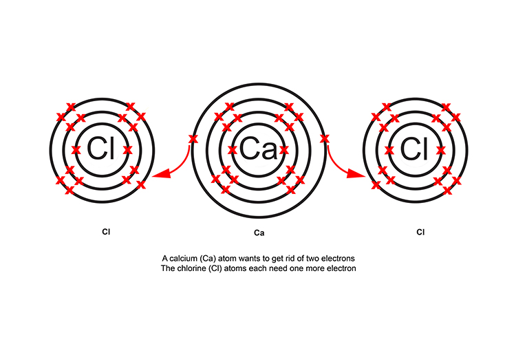 diagram of how calcium and chlorine atoms interract